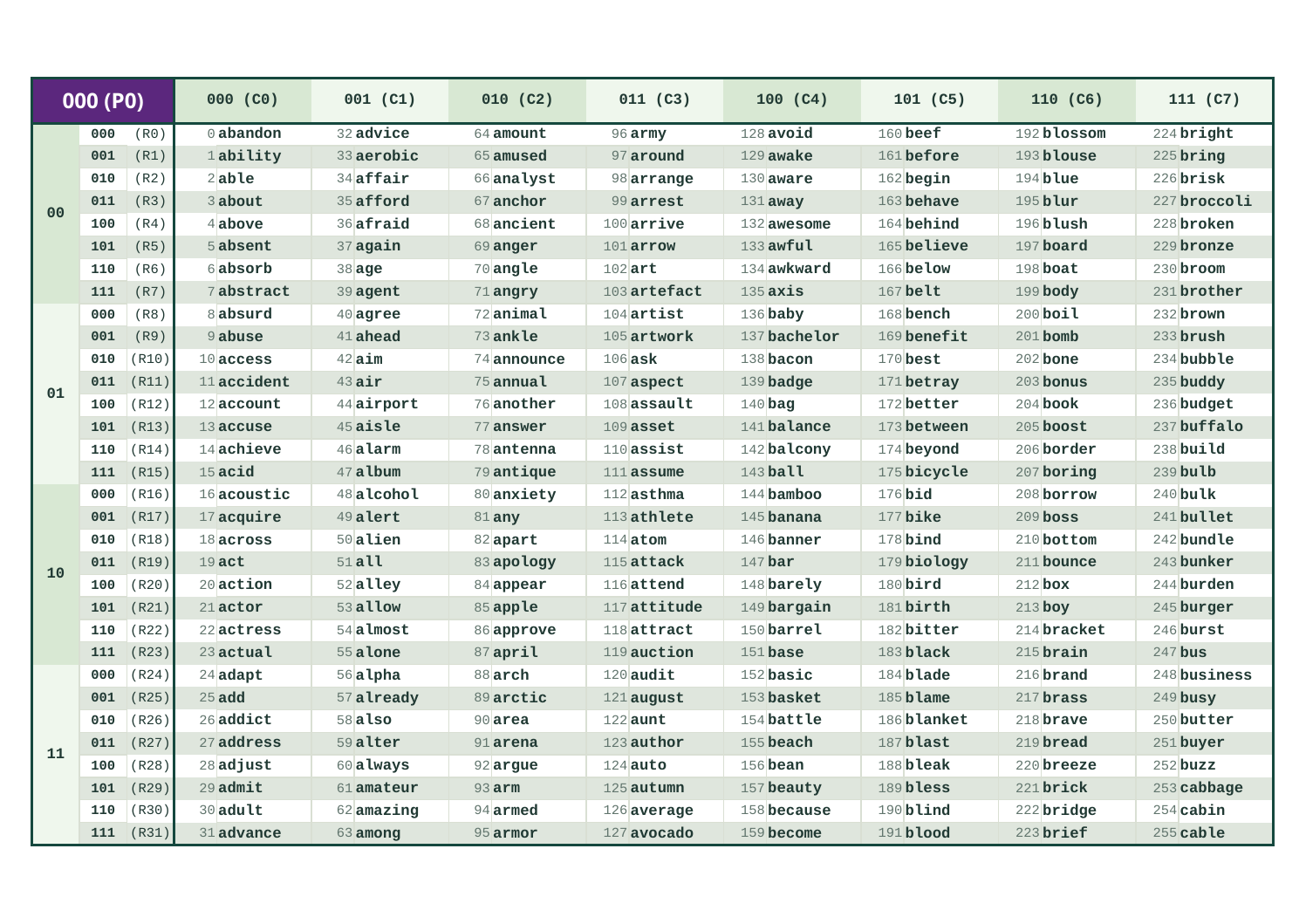 BIP39-Wortlistenseite P0