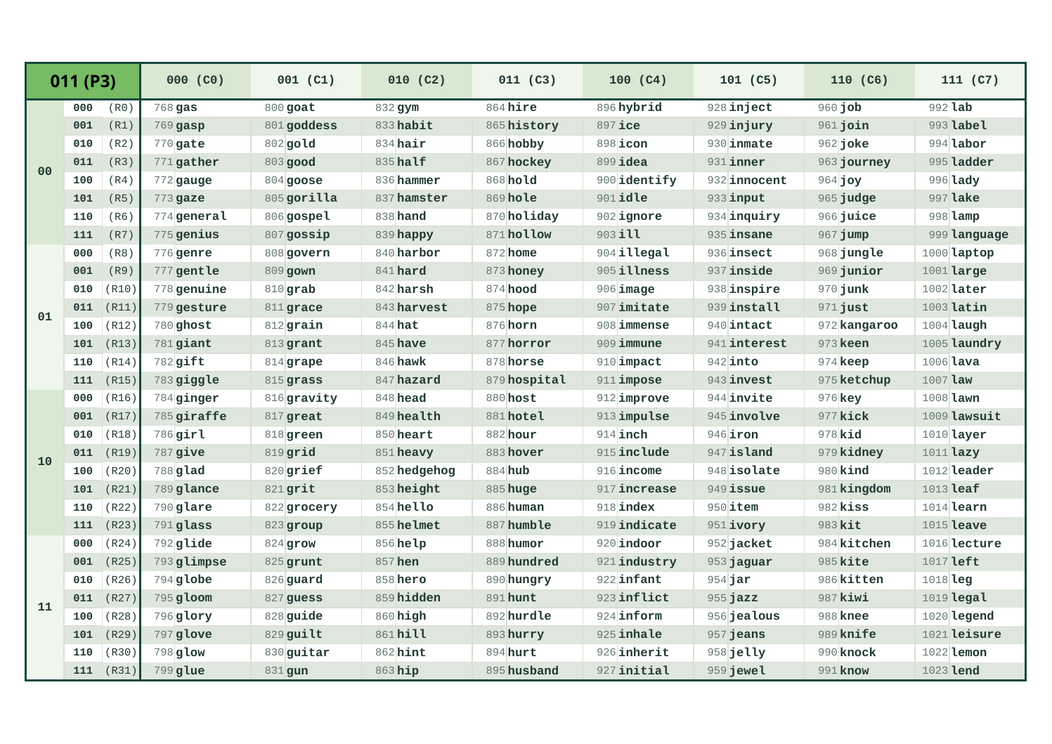 BIP39-Wortlistenseite P3