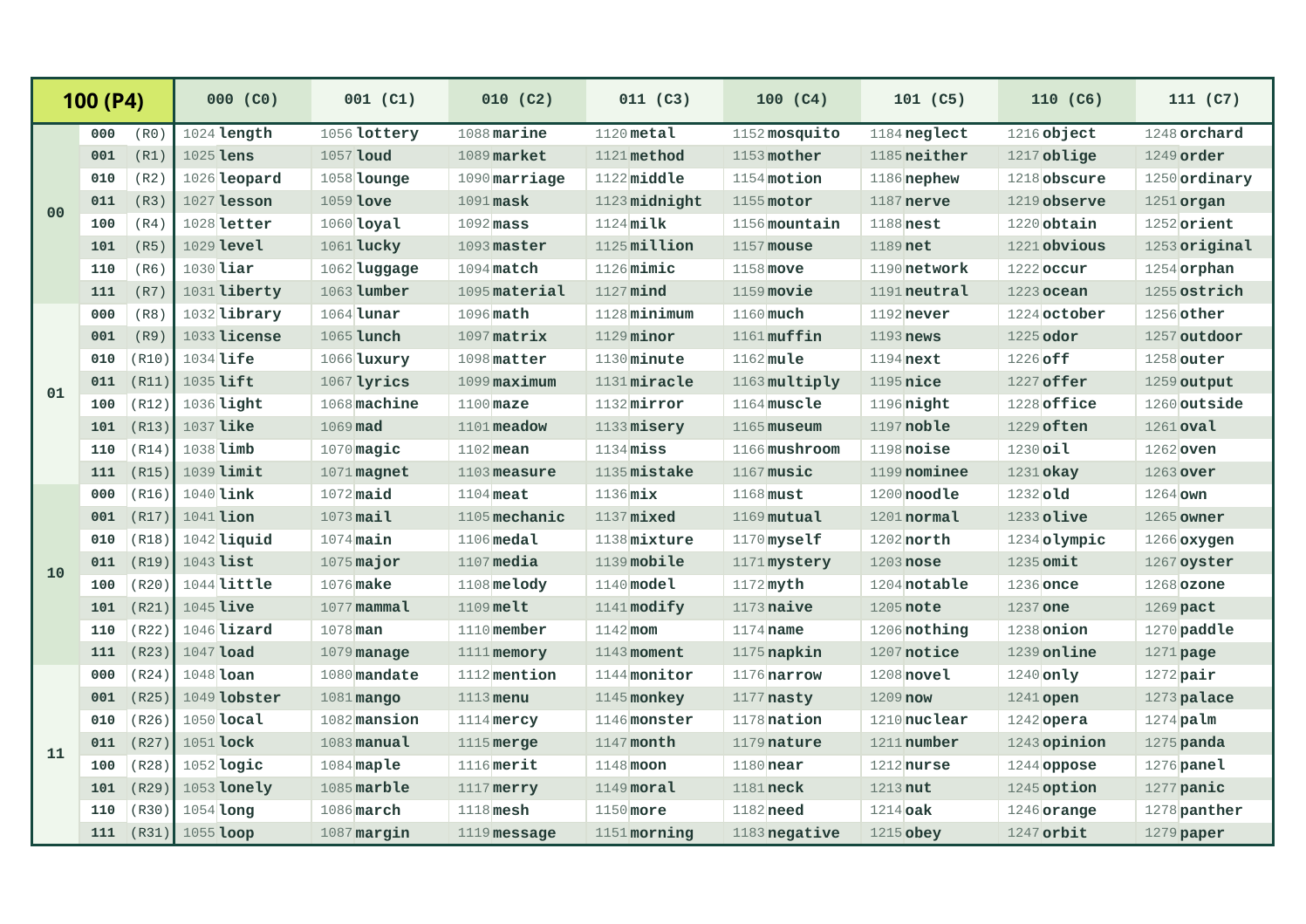 BIP39-Wortlistenseite P4
