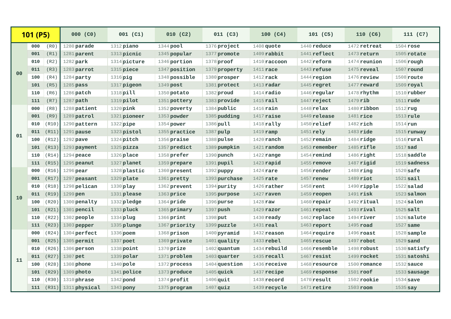 BIP39-Wortlistenseite P5