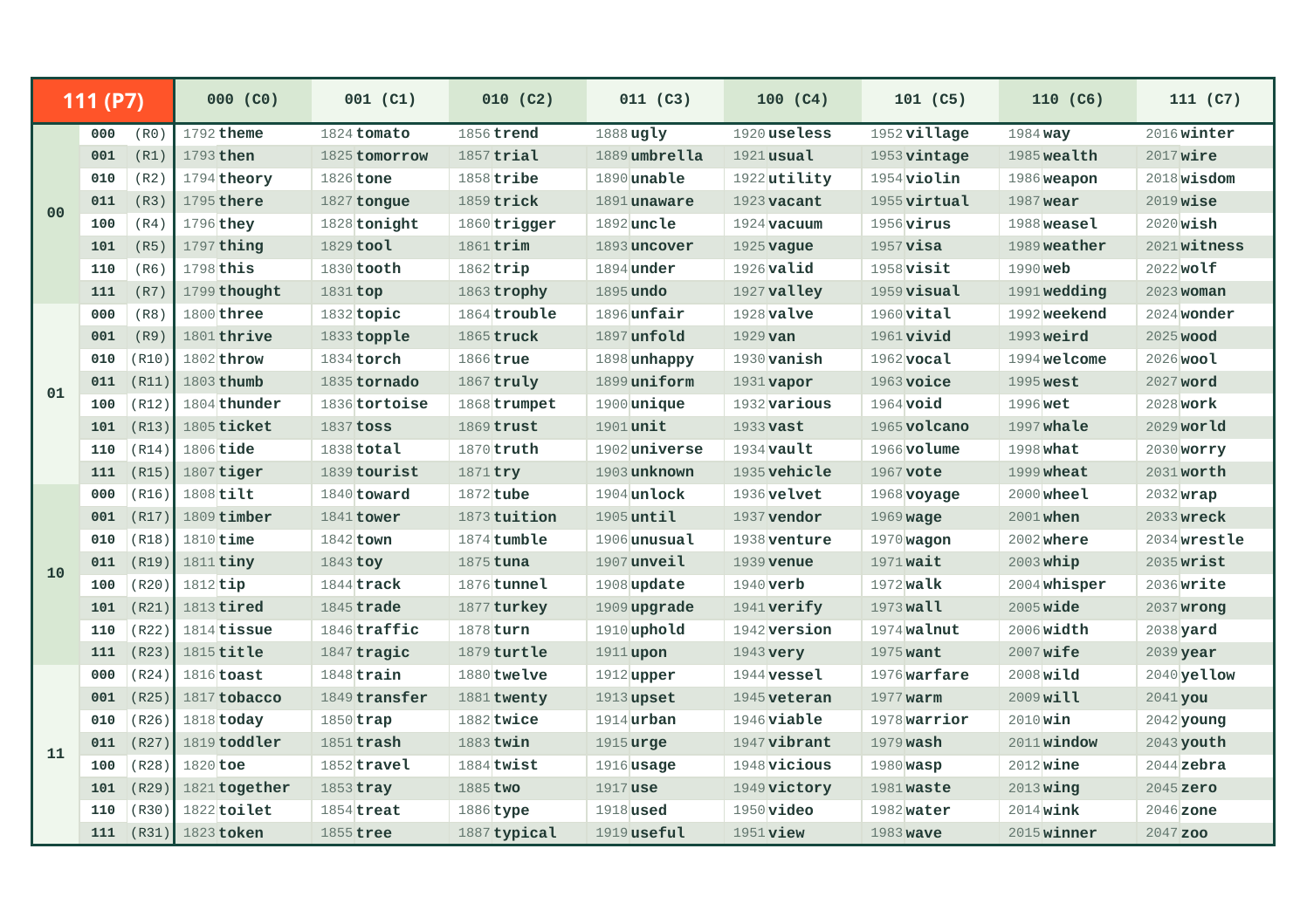 BIP39 word-list page P7